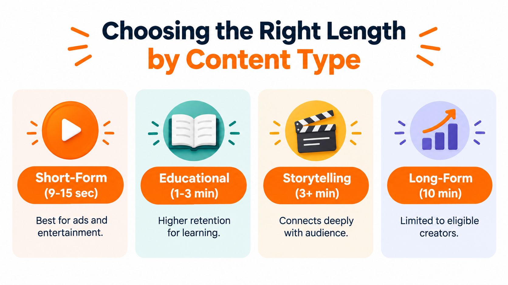 An infographic showing recommended video content durations for educational, storytelling, short-form, and long-form formats.
