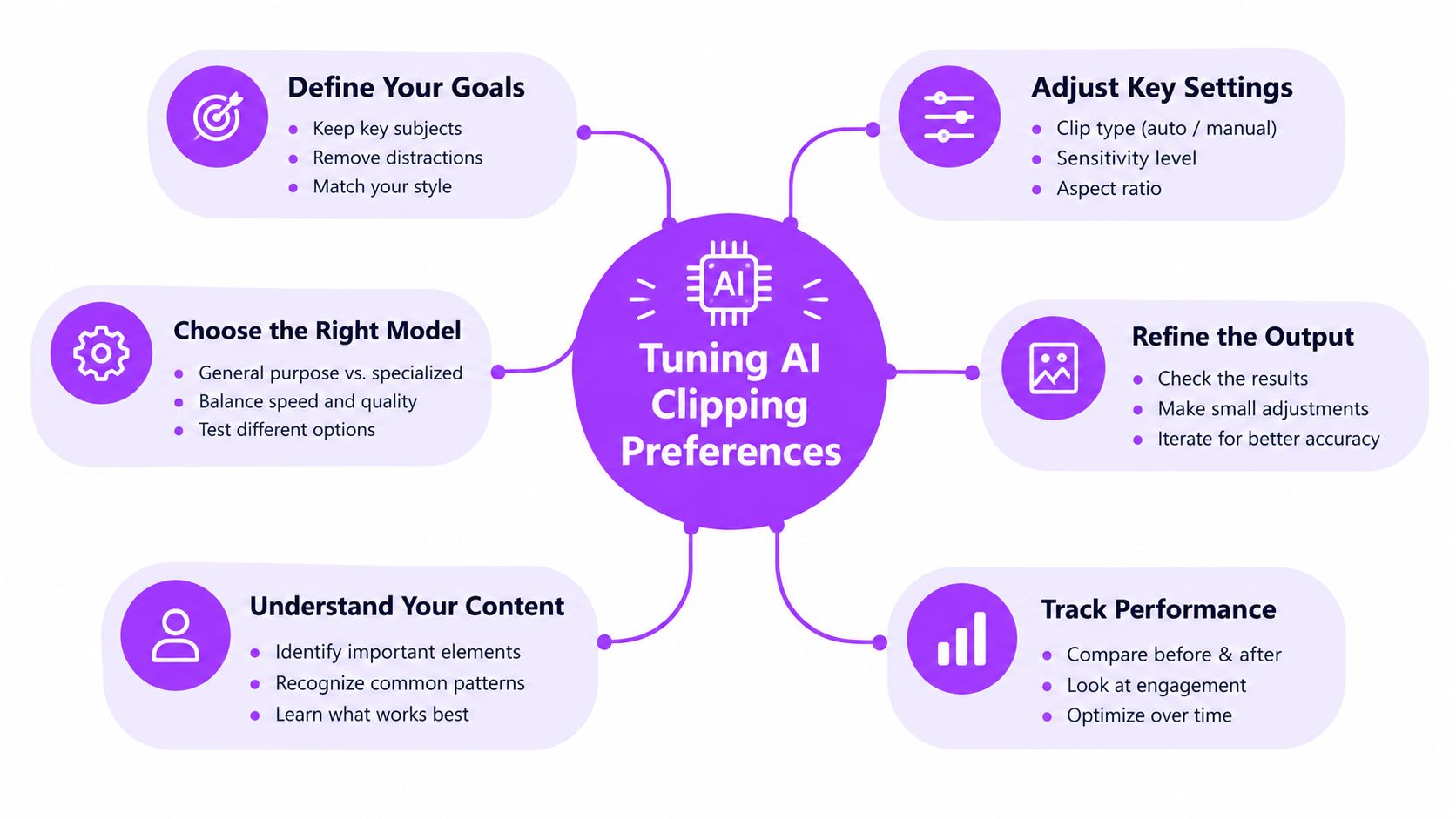 A mind map illustrating six essential steps for tuning AI clipping preferences for optimal digital content creation.