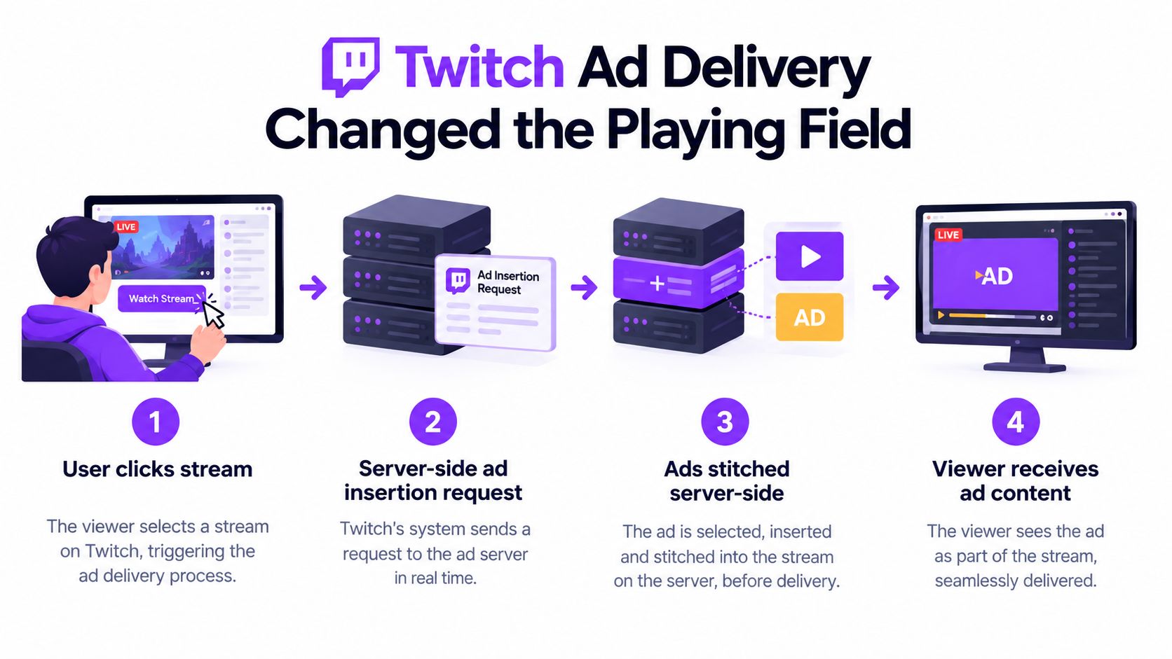 A diagram illustrating the four-step server-side ad delivery process for Twitch streams, from user click to ad playback.