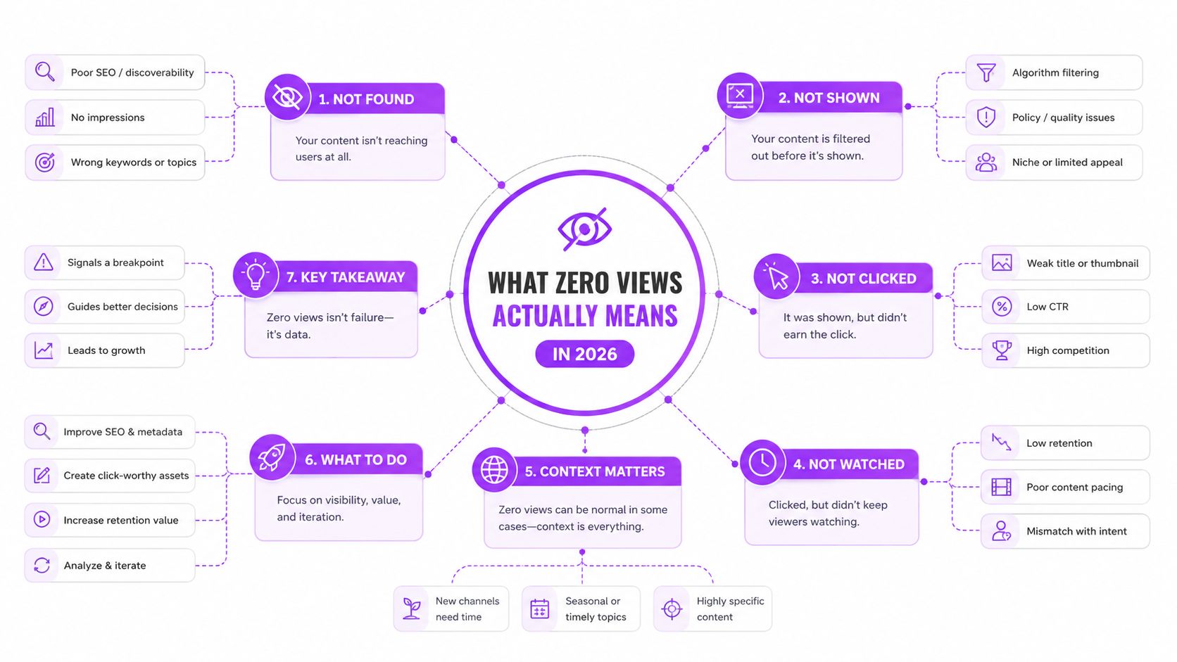A mind map infographic explaining the reasons for zero views on content in 2026, including troubleshooting steps.