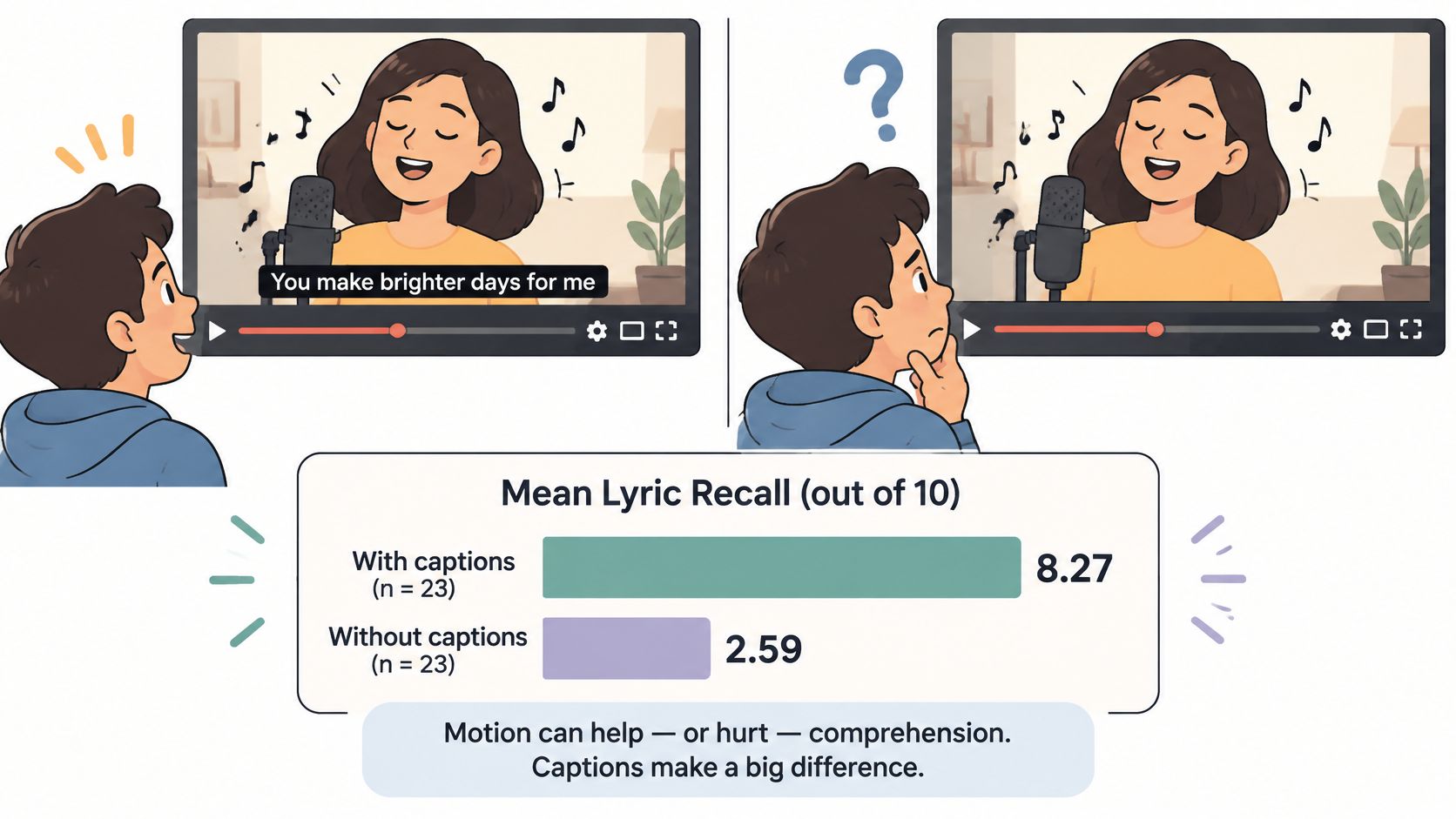 A bar chart comparing mean lyric recall scores between videos viewed with and without captions.