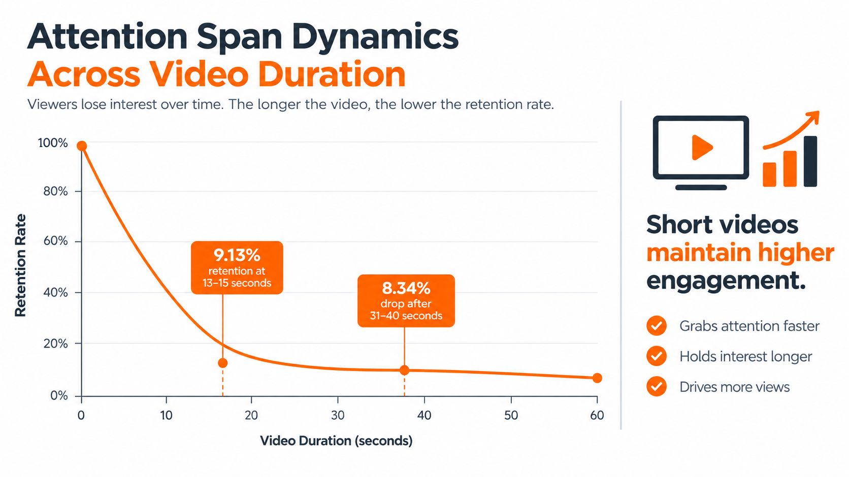 A line chart demonstrating how video retention rates significantly decrease as video duration increases over time.