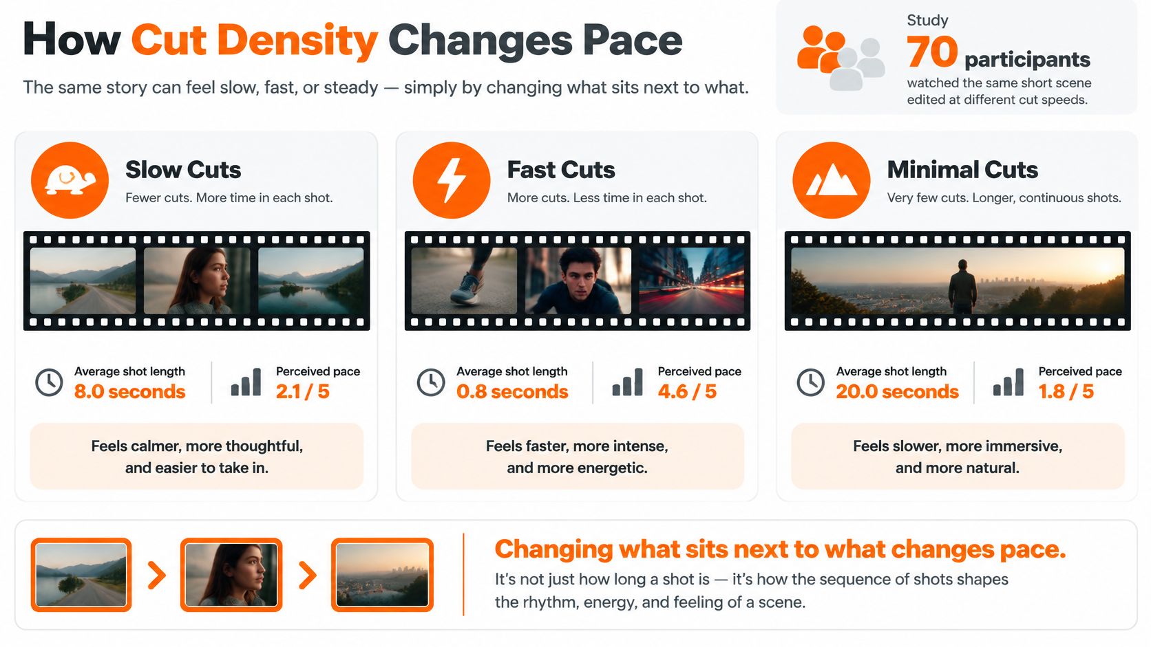 An infographic comparing how cut density in film editing impacts the perceived pace of a scene.