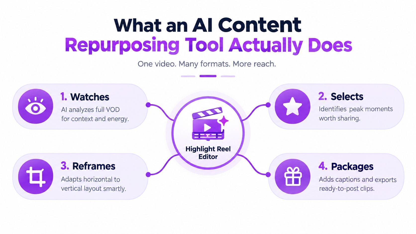 A diagram explaining the four-step process of an AI content repurposing tool for video creation.