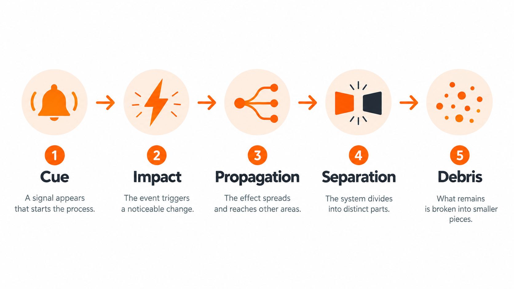 A five-step process diagram illustrating the stages of an event, from initial cue to final debris.