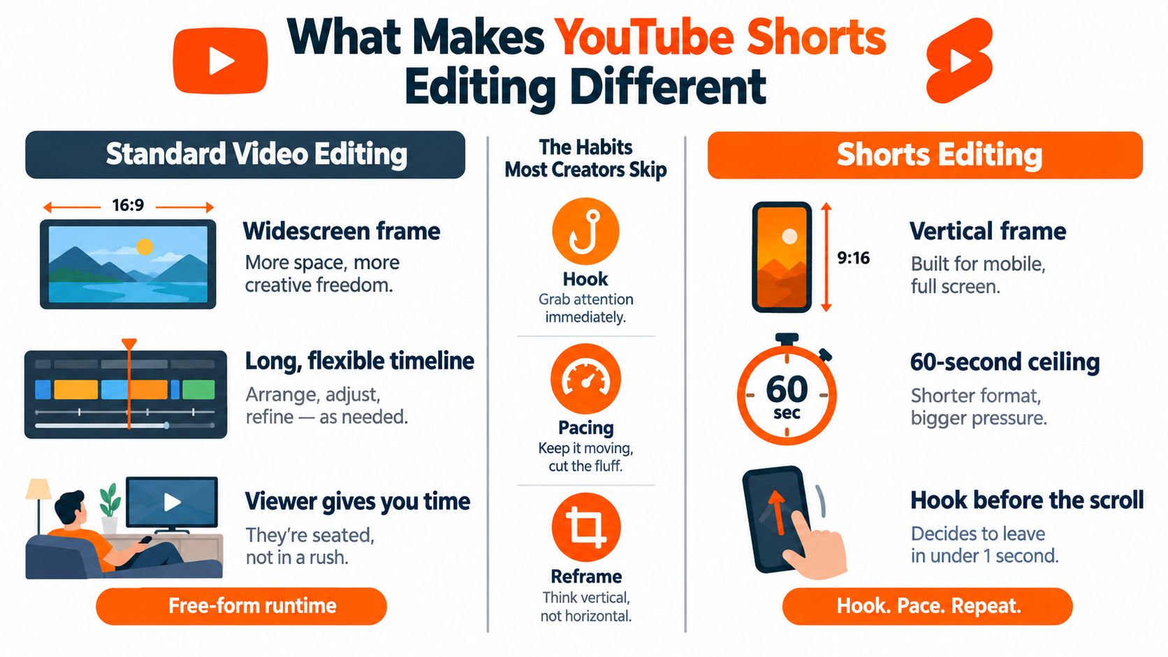 An infographic comparing the differences between standard video editing and YouTube Shorts editing habits and formats.