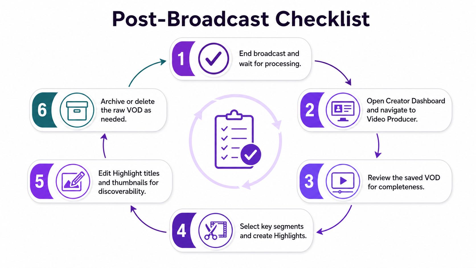 A circular flowchart showing the six-step post-broadcast checklist for streamers to manage their video content.
