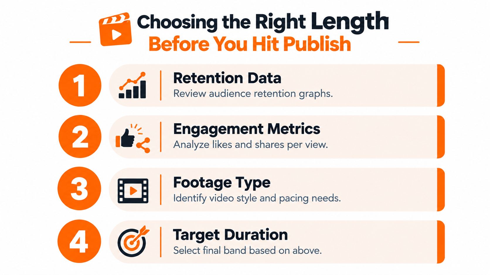 An infographic titled Choosing the Right Length Before You Hit Publish with four steps for content creators.