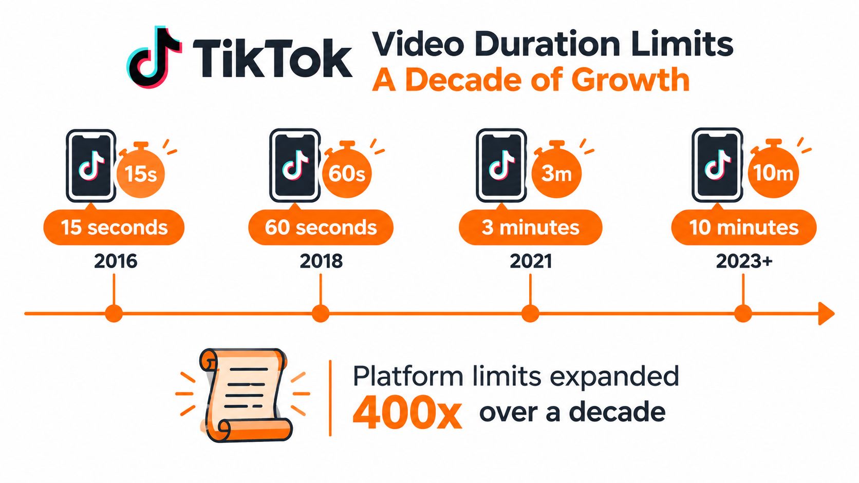 A timeline graphic showing the growth of TikTok’s video duration limits from 15 seconds in 2016 to 10 minutes.