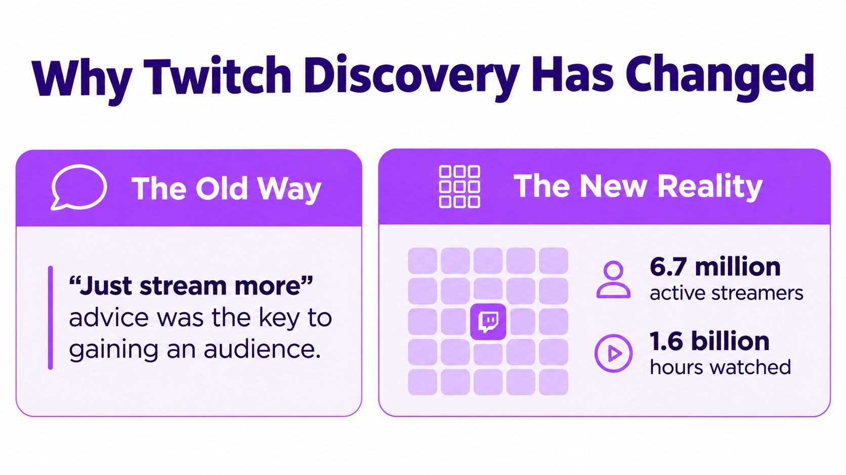 A graphic contrasting the old advice of streaming more with current Twitch statistics showing millions of creators.