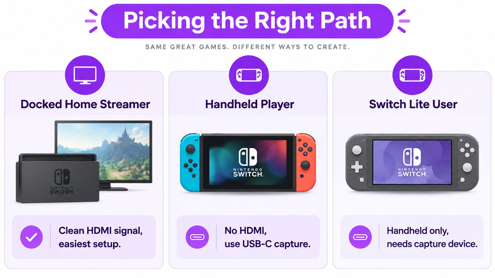 An infographic showing the three different ways to stream and capture Nintendo Switch gaming content.