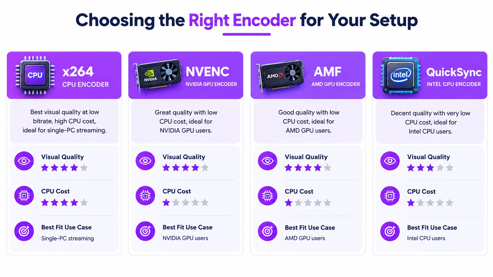 A comparison chart outlining different video encoders like x264, NVENC, AMF, and QuickSync for streaming setups.