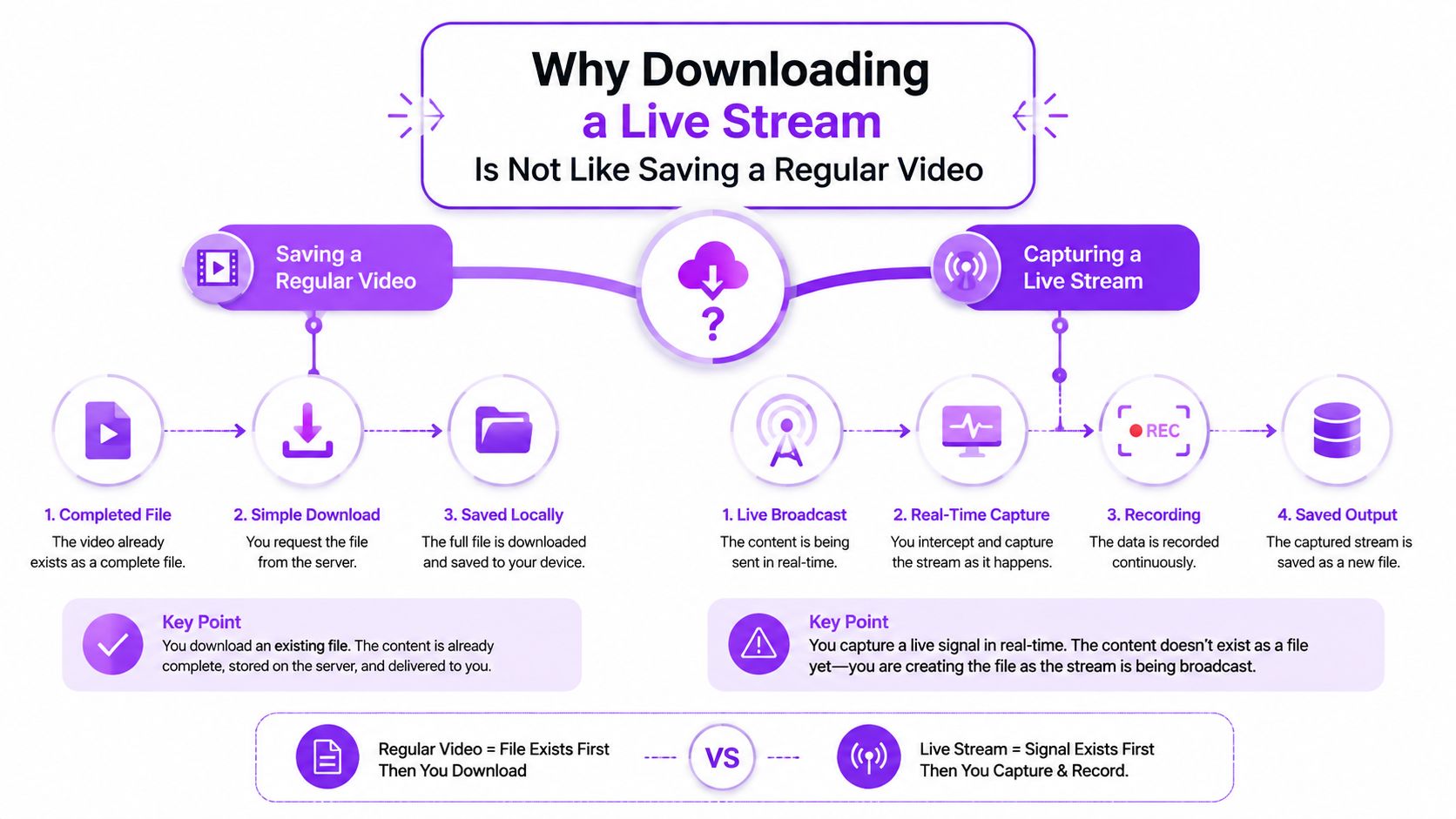 A diagram comparing the process of downloading a regular video versus capturing a live stream broadcast.