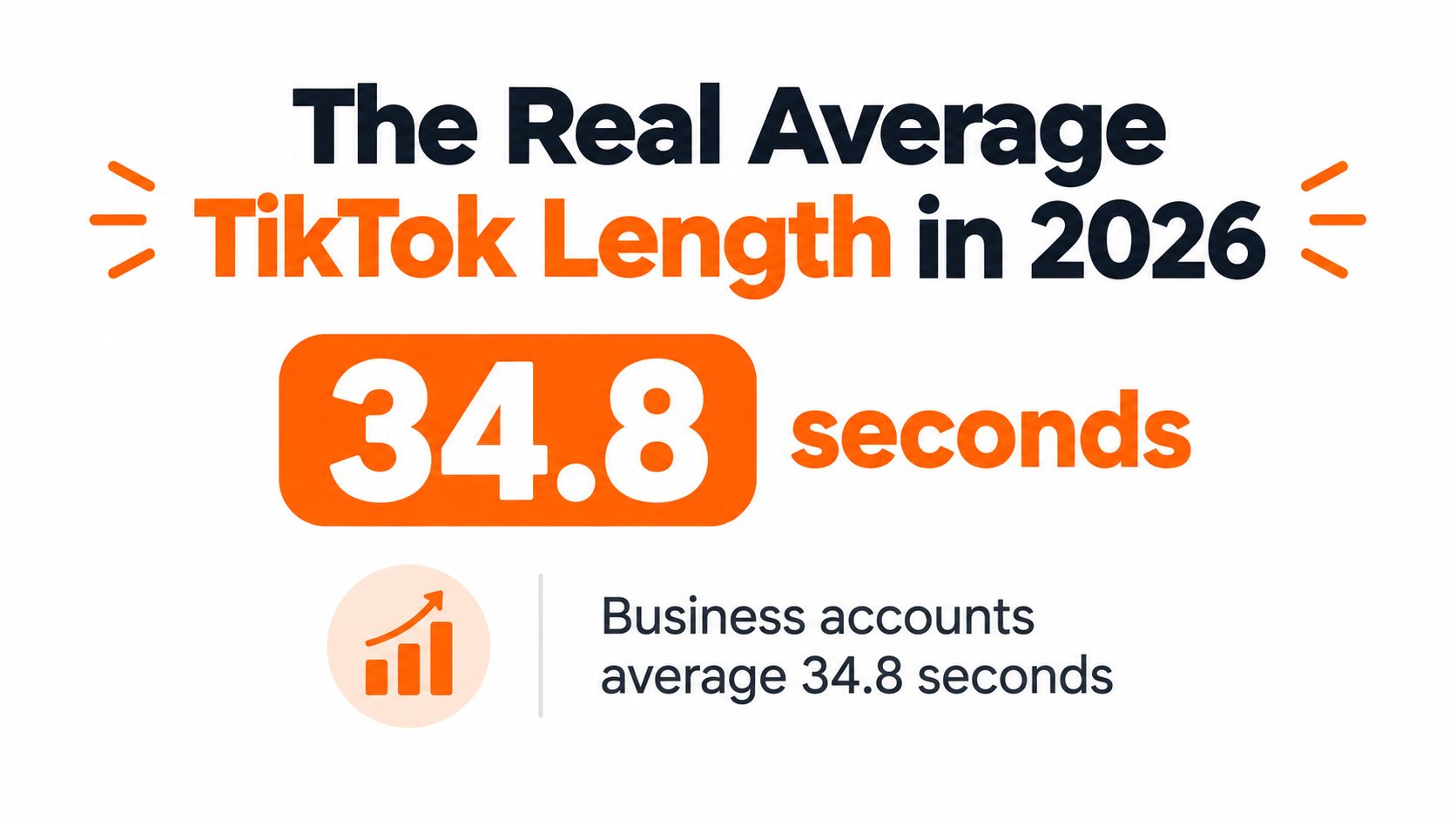 An infographic stating the real average TikTok video length in 2026 is 34.8 seconds for business accounts.