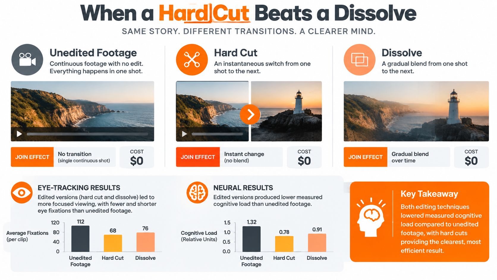An infographic comparing how hard cuts and dissolves affect viewer focus and cognitive load during video editing.