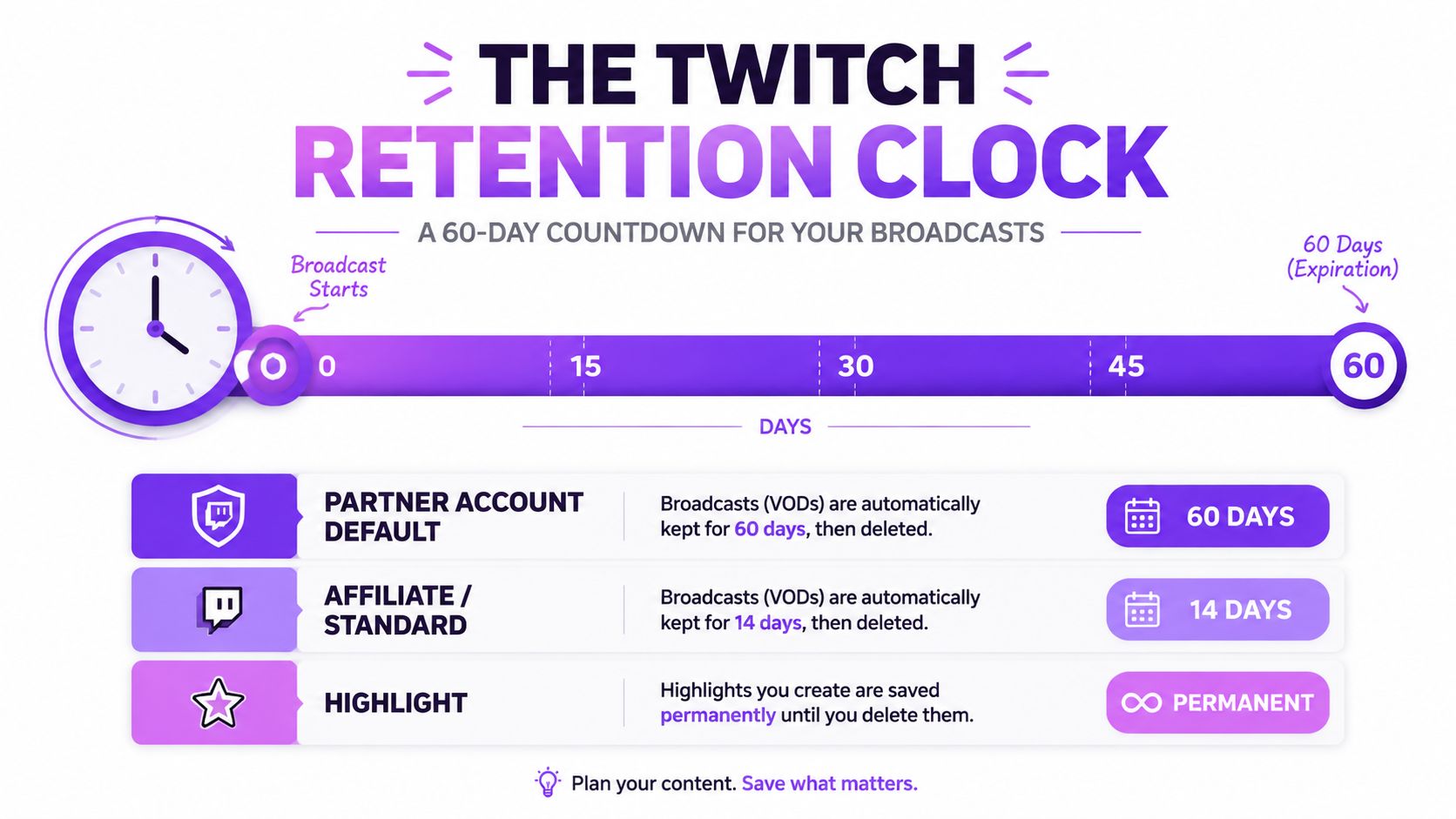A visual guide illustrating the 60-day Twitch stream retention clock for different account types and highlights.