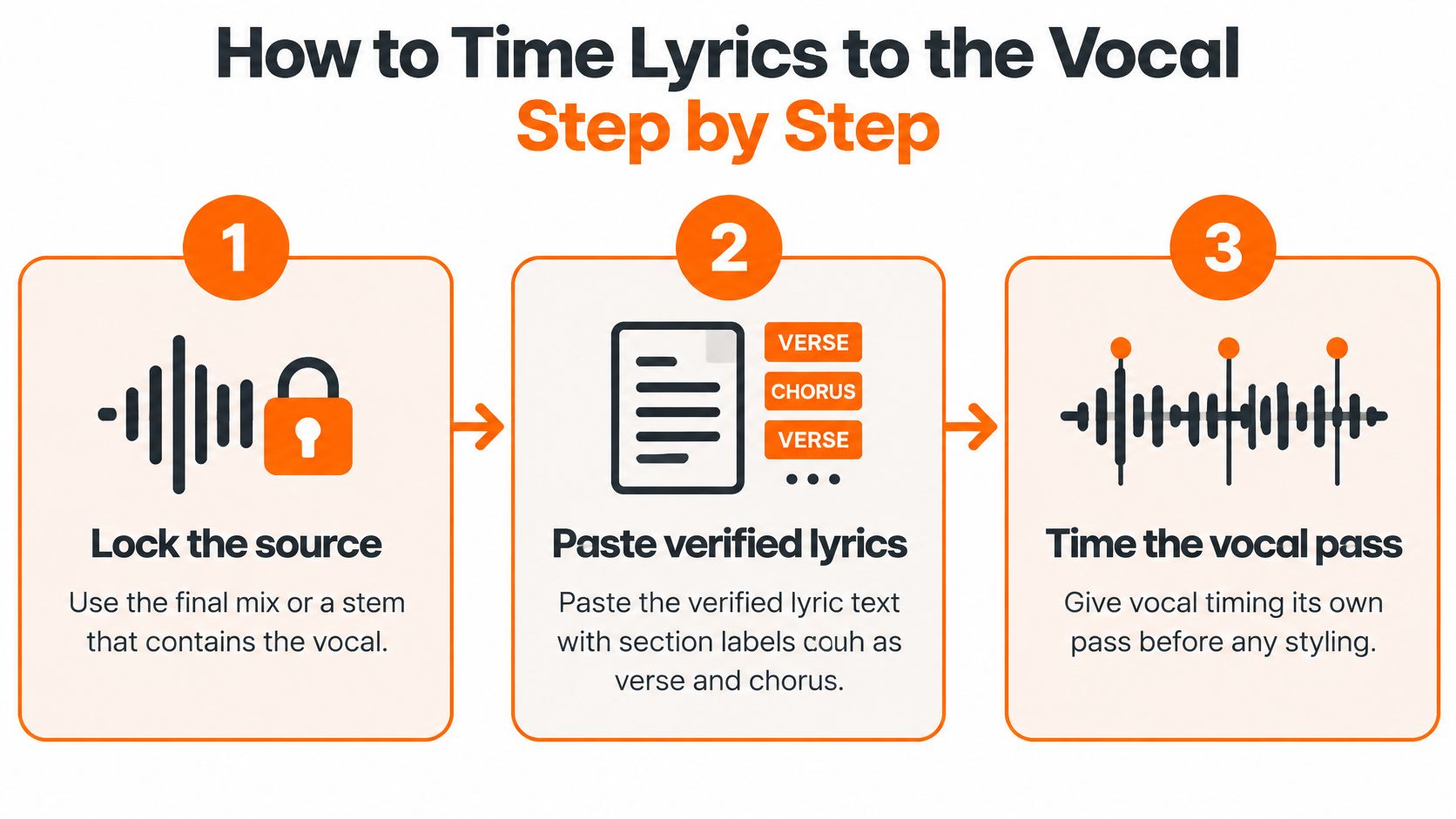 A three-step infographic showing how to time lyrics to a vocal track in audio software.