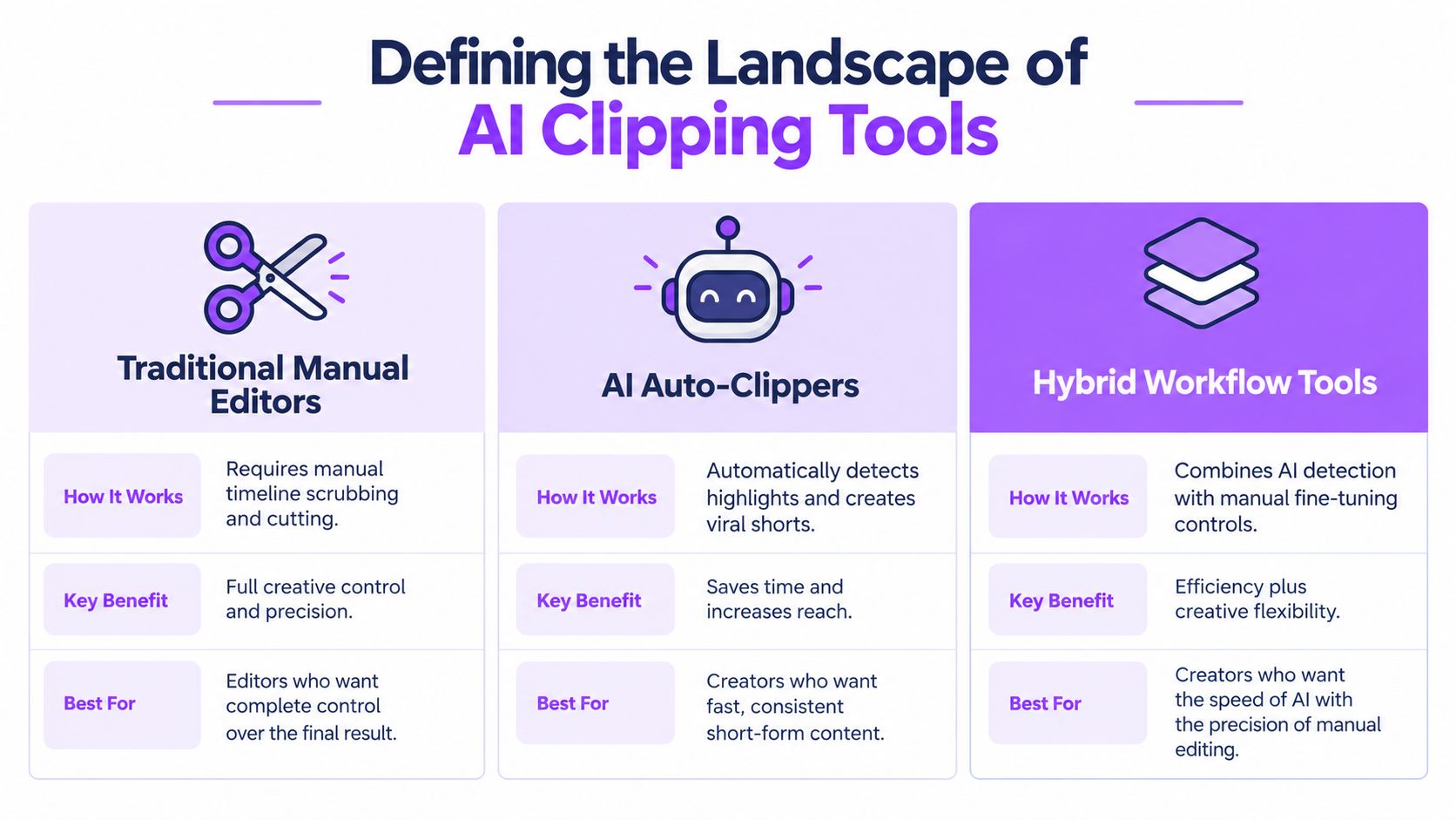 A comparison chart outlining the three main categories of AI clipping software: manual editors, auto-clippers, and hybrid tools.