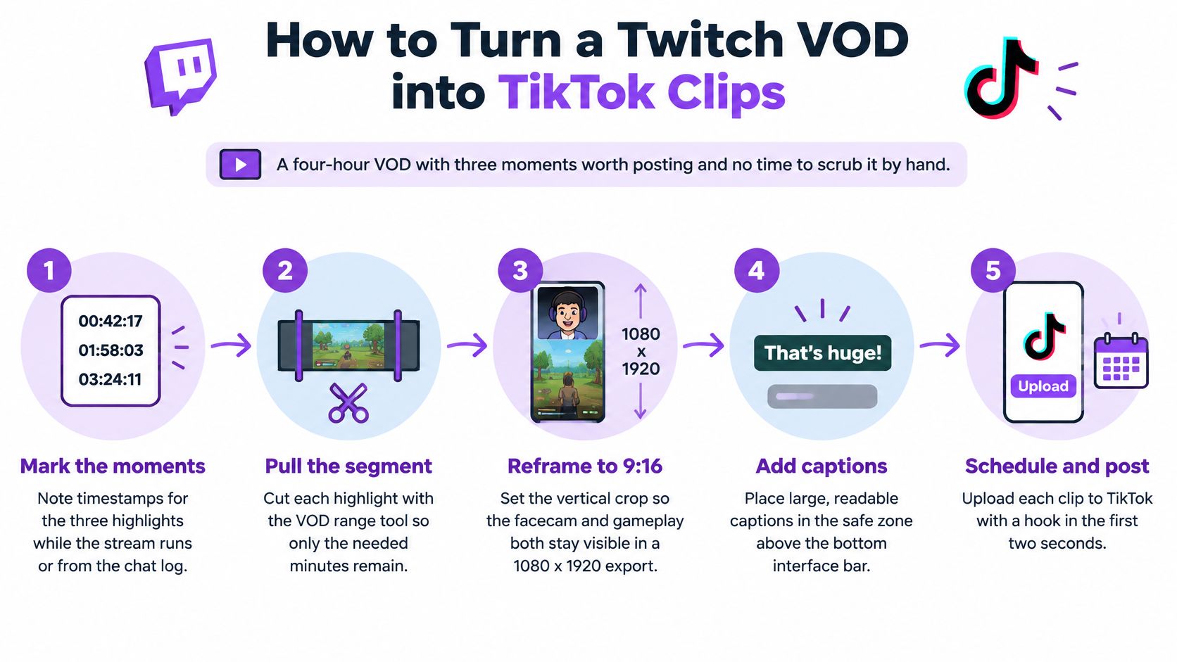 An infographic illustrating five easy steps to repurpose Twitch VOD content into engaging vertical TikTok clips.