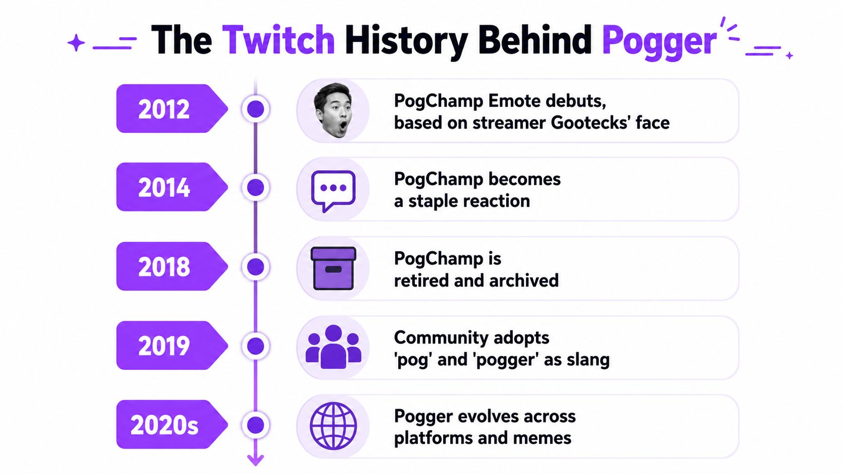 A timeline graphic showing the history of the Twitch PogChamp emote and the evolution of the slang term.