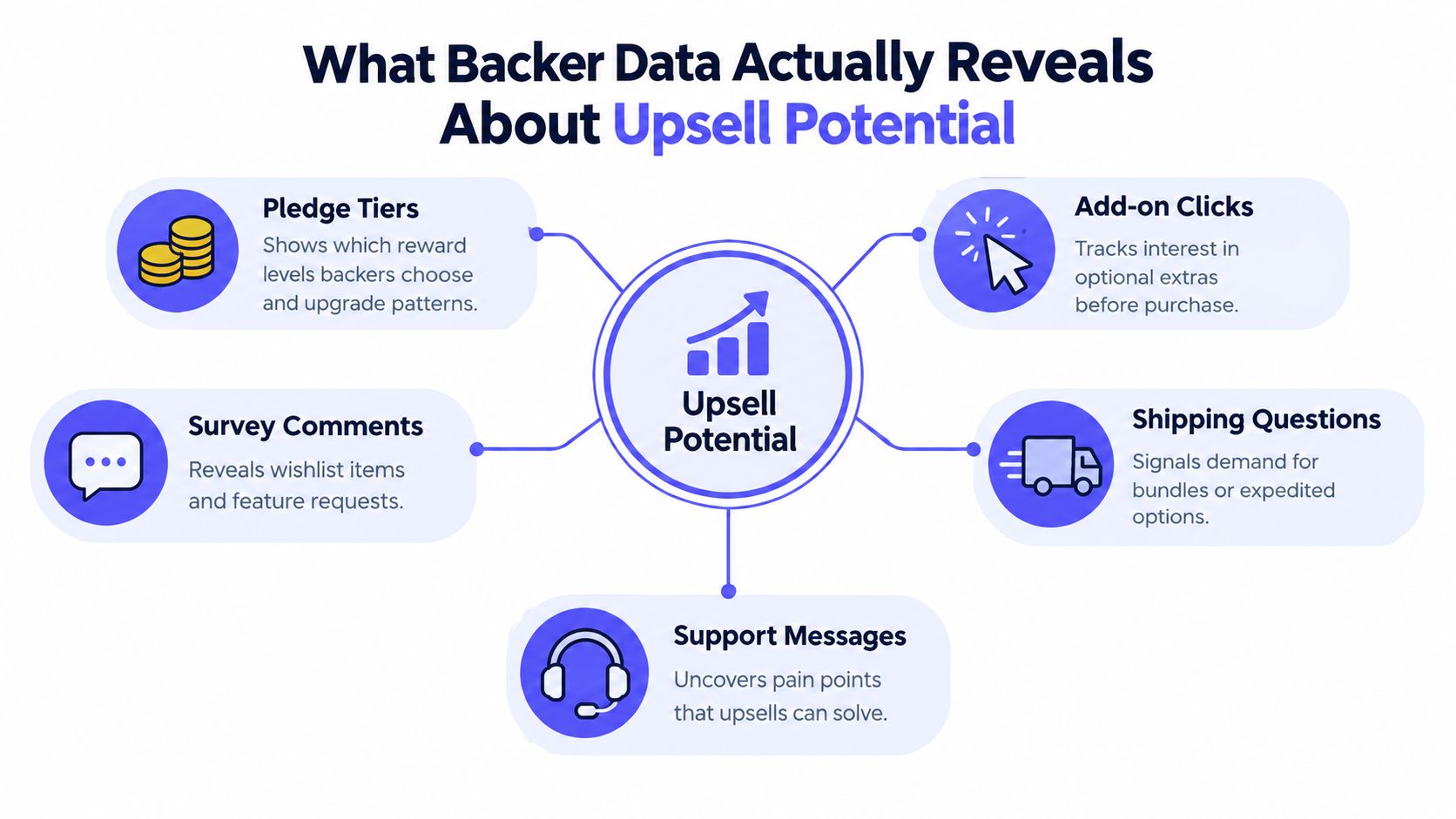 A diagram illustrating five data points that reveal upsell potential for crowdfunding campaigns, including pledge tiers and surveys.