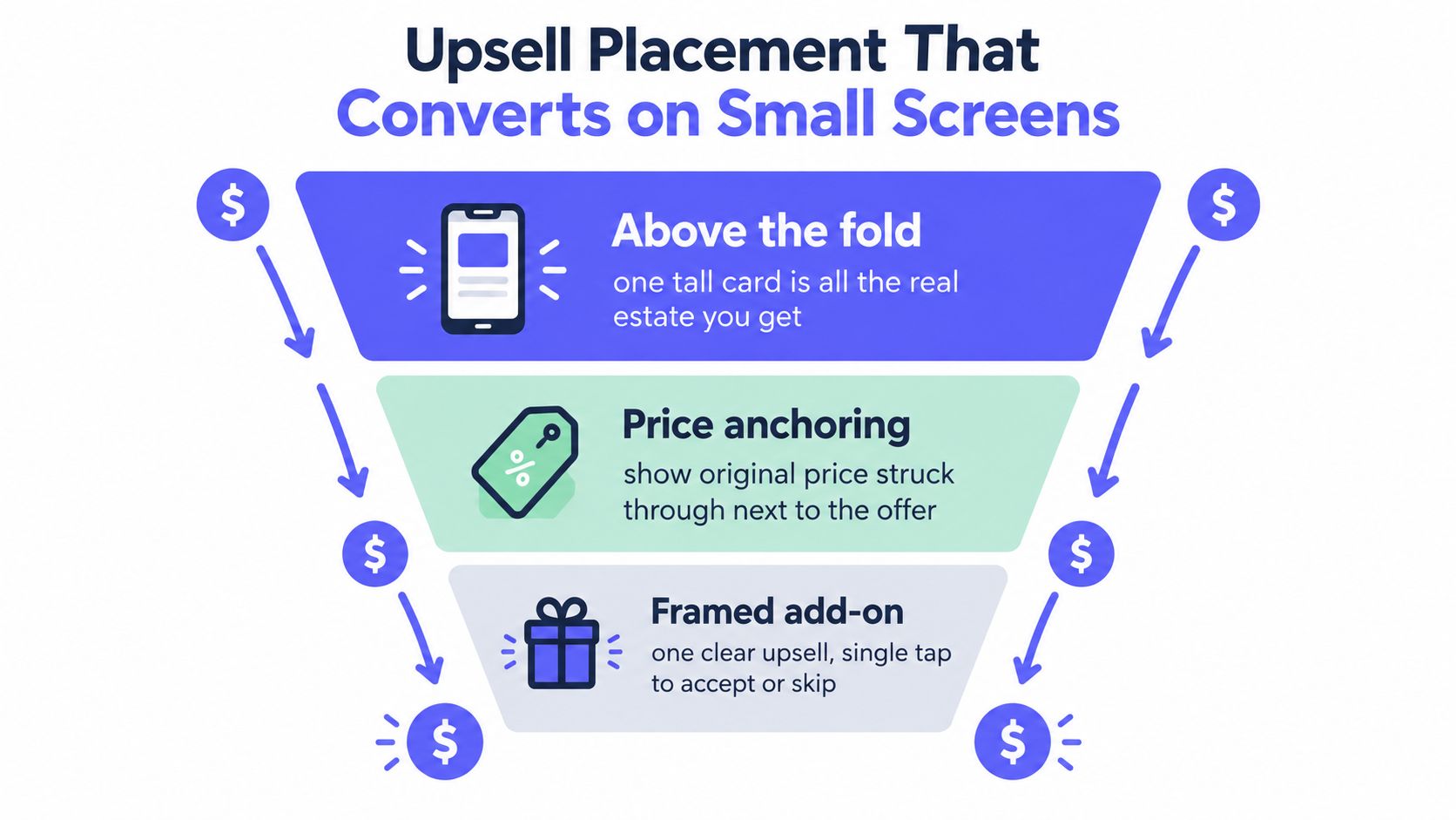A funnel diagram illustrating three strategies for designing high-converting mobile upsell placements on small smartphone screens.