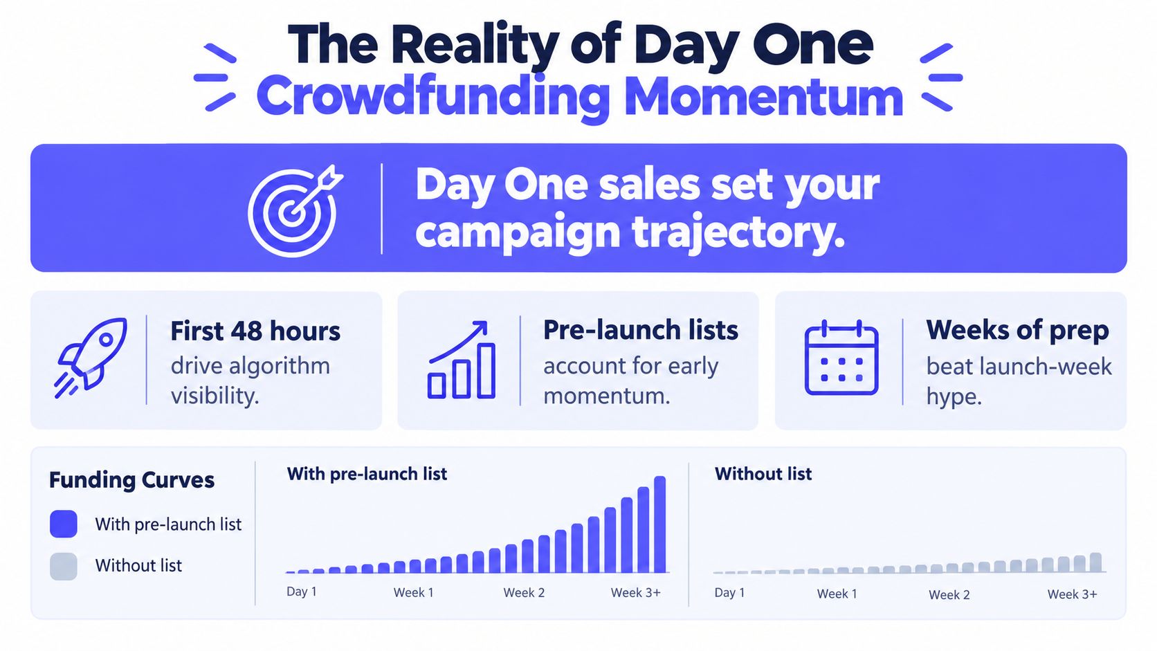 A graphic illustrating the importance of a pre-launch list for successful crowdfunding campaigns and momentum.
