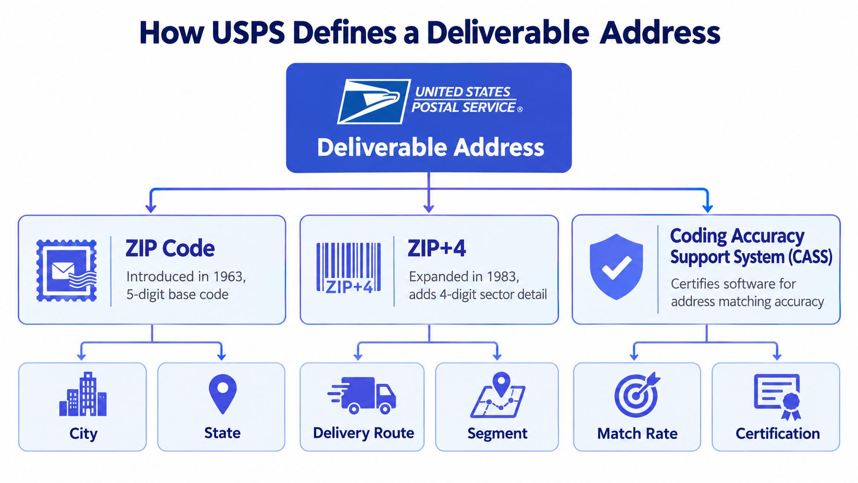 A flowchart explaining how the USPS defines a deliverable address through ZIP codes, ZIP+4, and CASS certification.