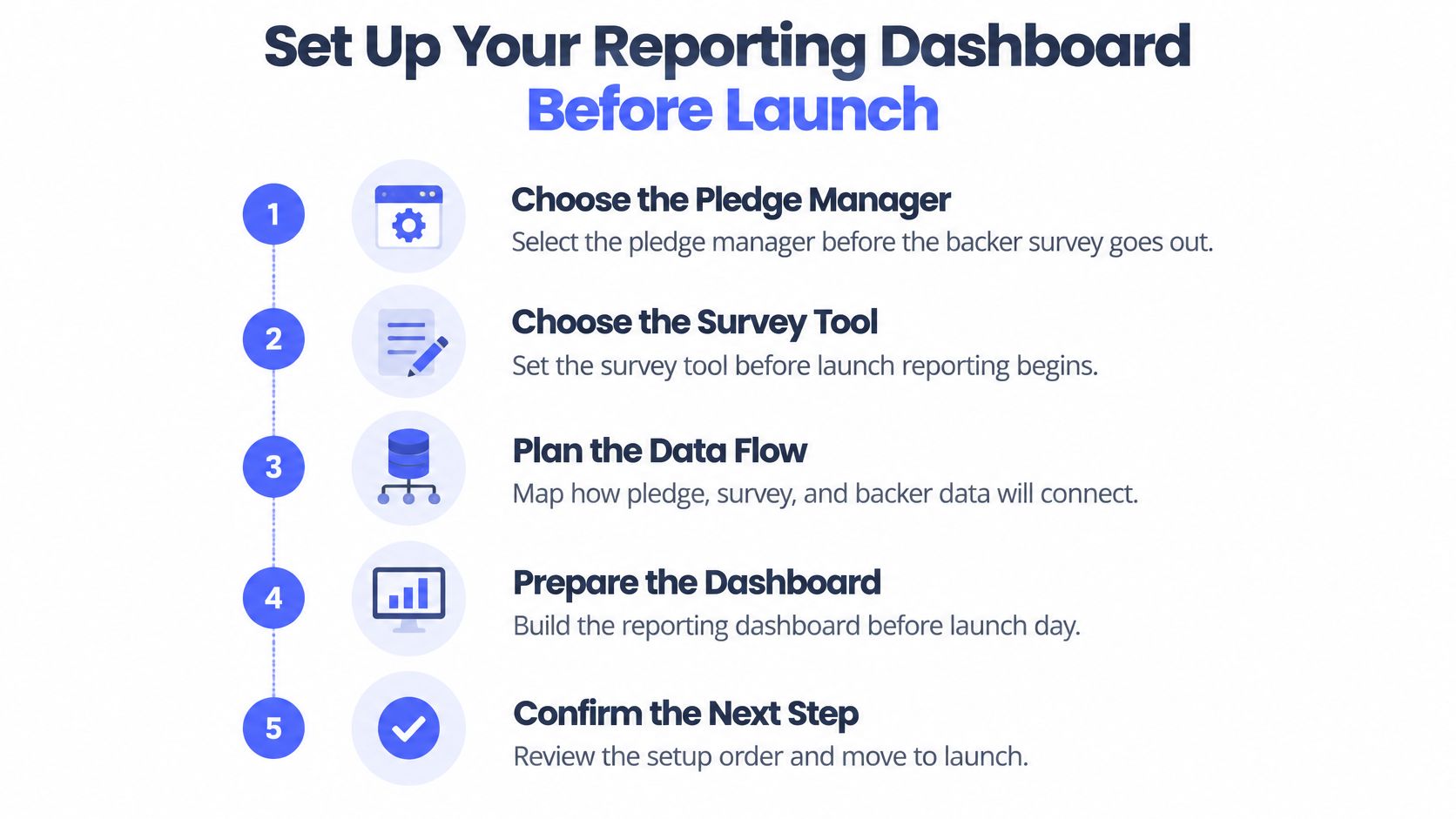 A step-by-step checklist infographic for setting up a reporting dashboard before a project launch.