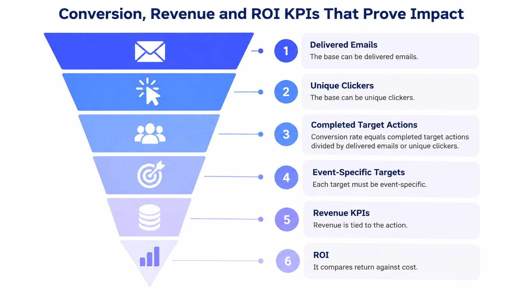 A funnel diagram illustrating six essential email marketing KPIs used to measure conversion, revenue, and return on investment.