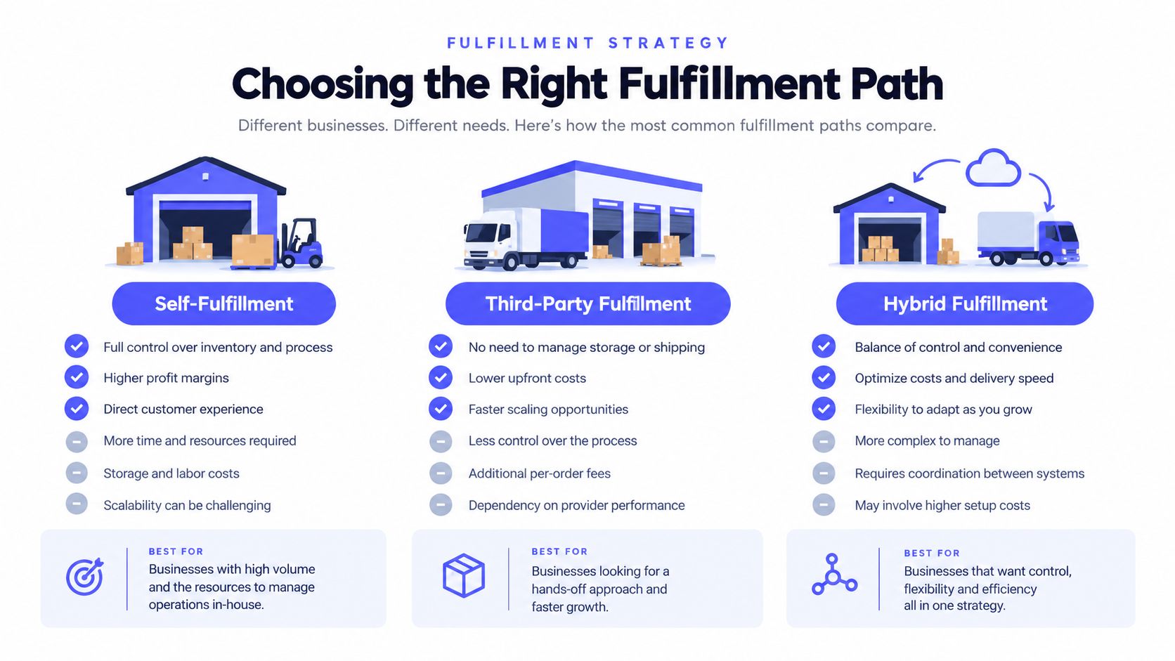 A comparison chart outlining the pros and cons of self, third-party, and hybrid e-commerce fulfillment strategies.