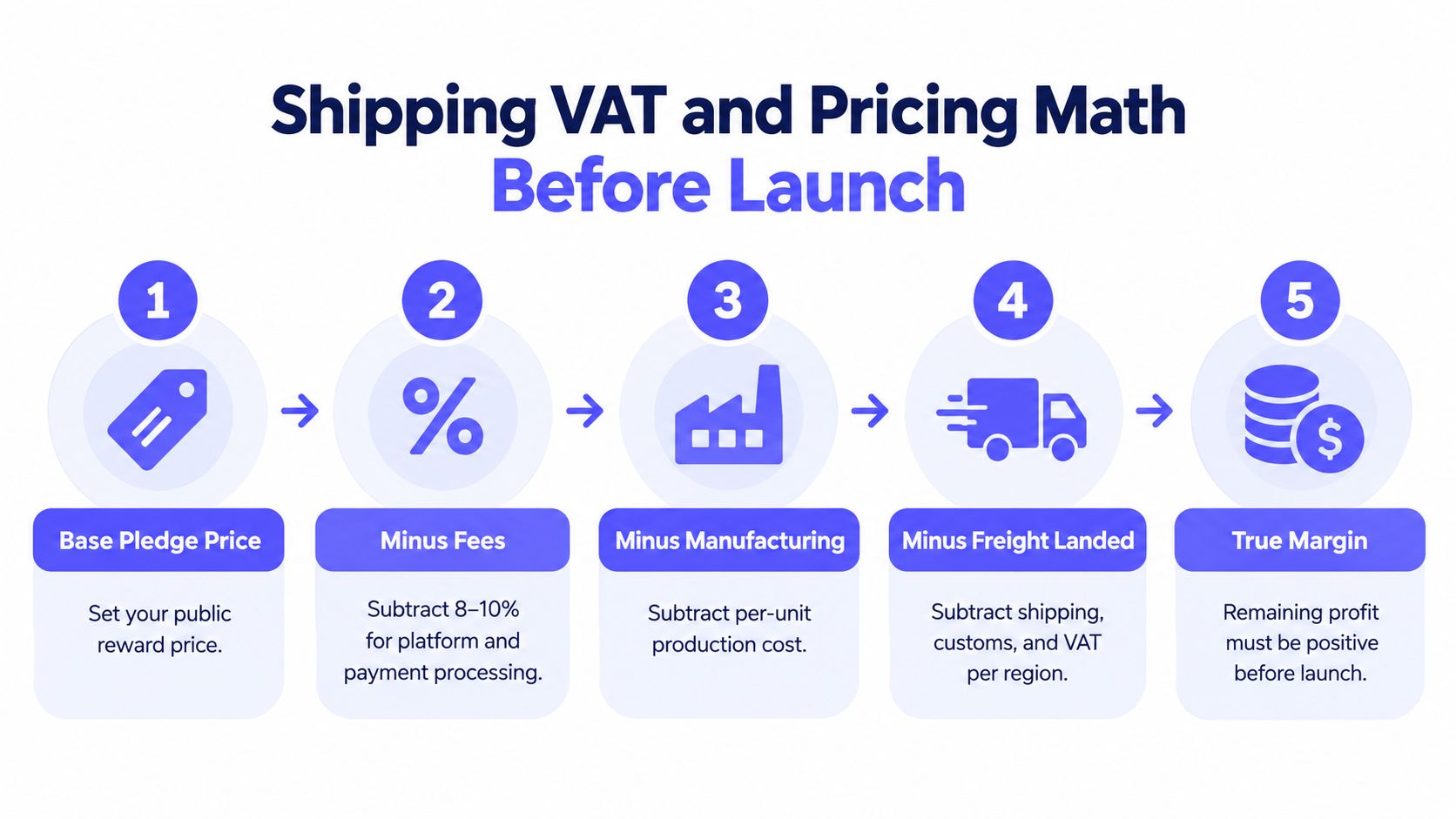 A five-step infographic explaining how to calculate profit margins for a crowdfunding project before launch.