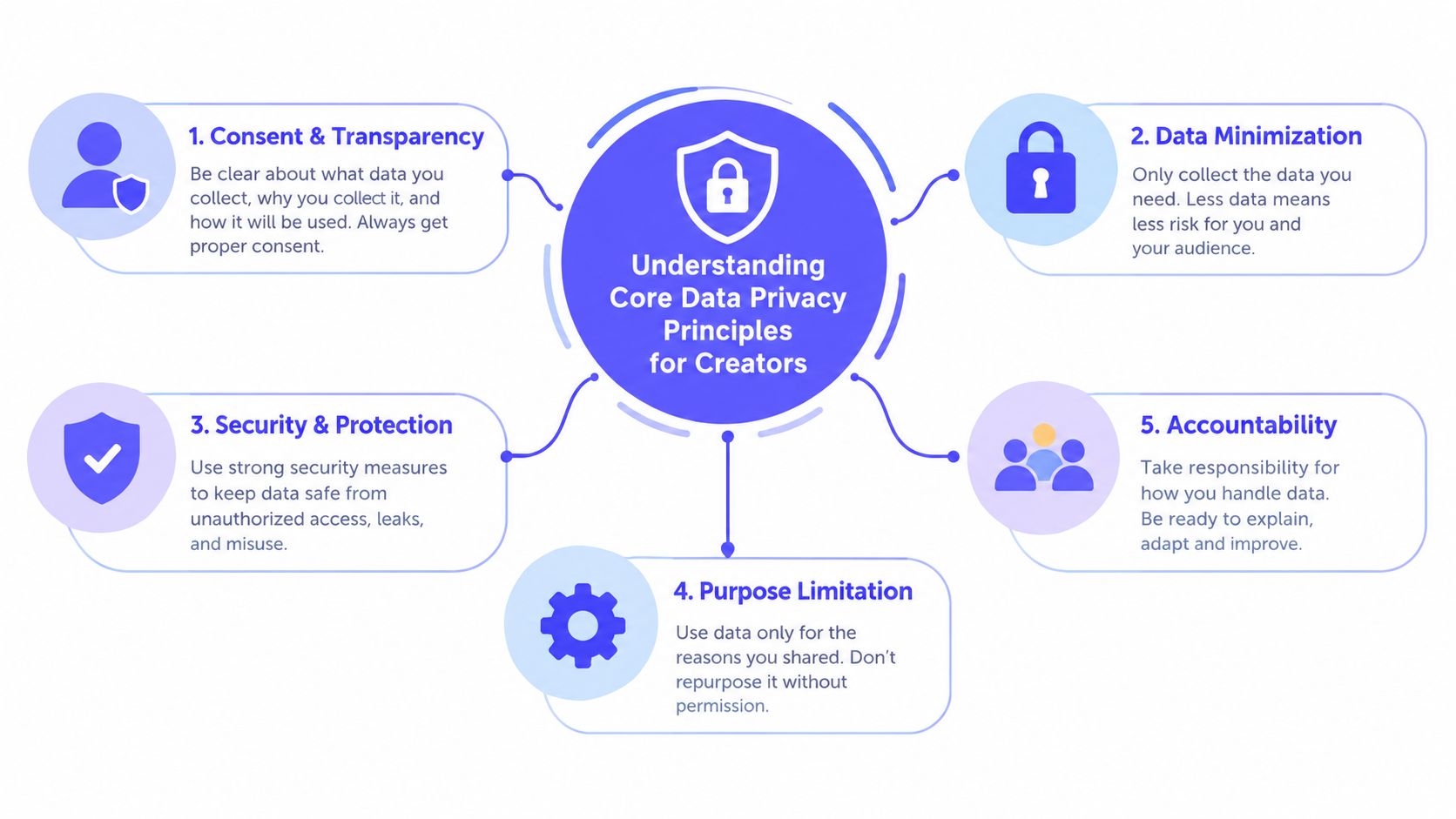 A diagram outlining five core data privacy principles for digital content creators including transparency, minimization, and accountability.