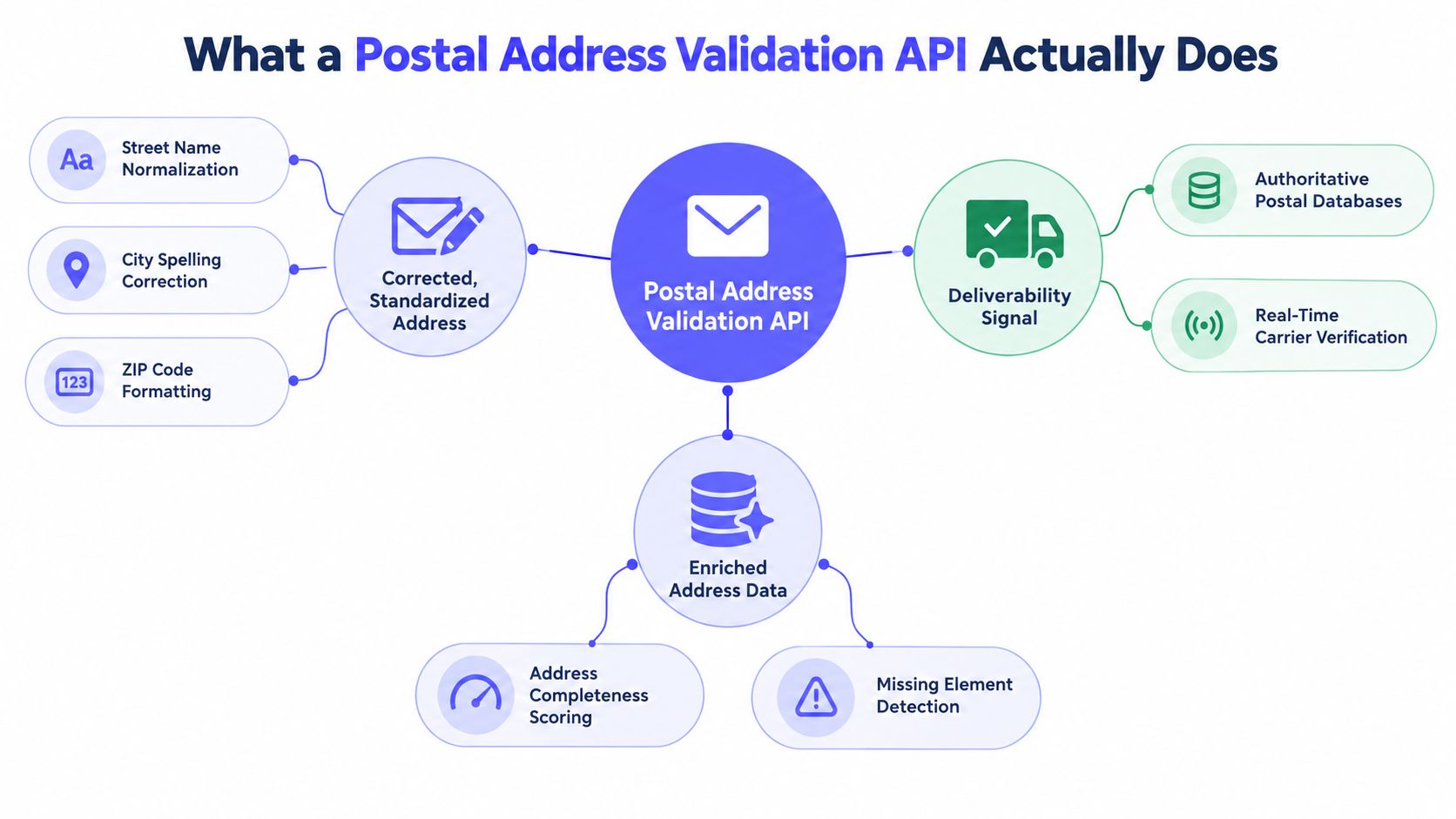 A diagram explaining how a postal address validation API works through standardization, deliverability, and data enrichment.