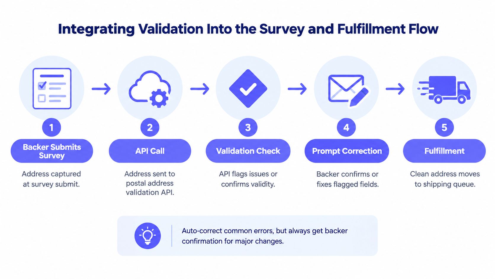 A flowchart showing the five-step process of integrating a postal address validation API into a survey workflow.