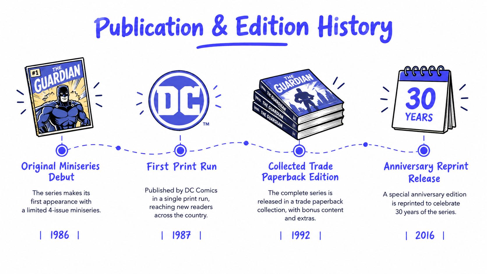A timeline graphic showing the publication history of The Guardian comic book series from 1986 to 2016.