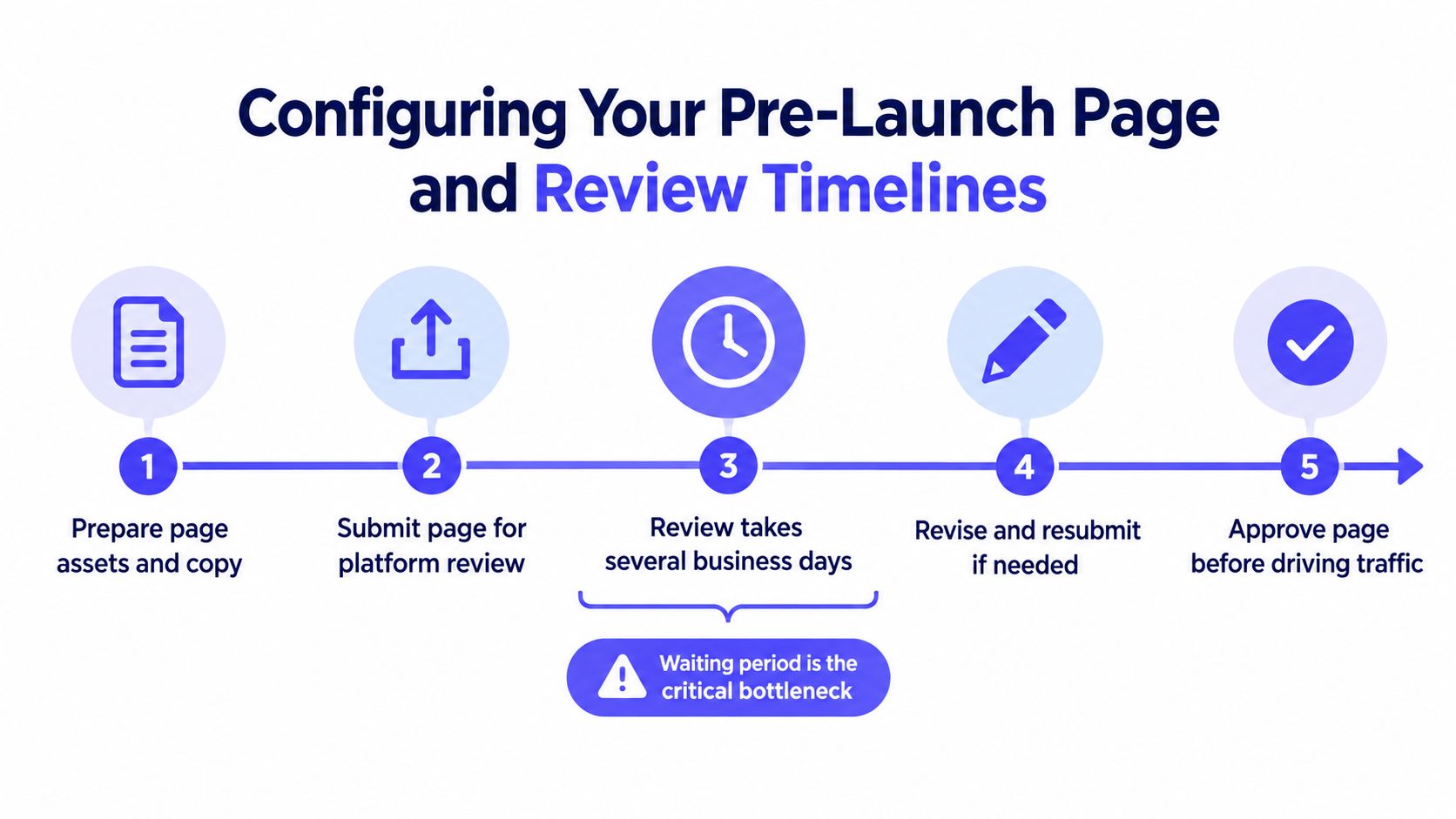 A process flow chart illustrating the five steps for configuring and reviewing an Indiegogo pre-launch page.