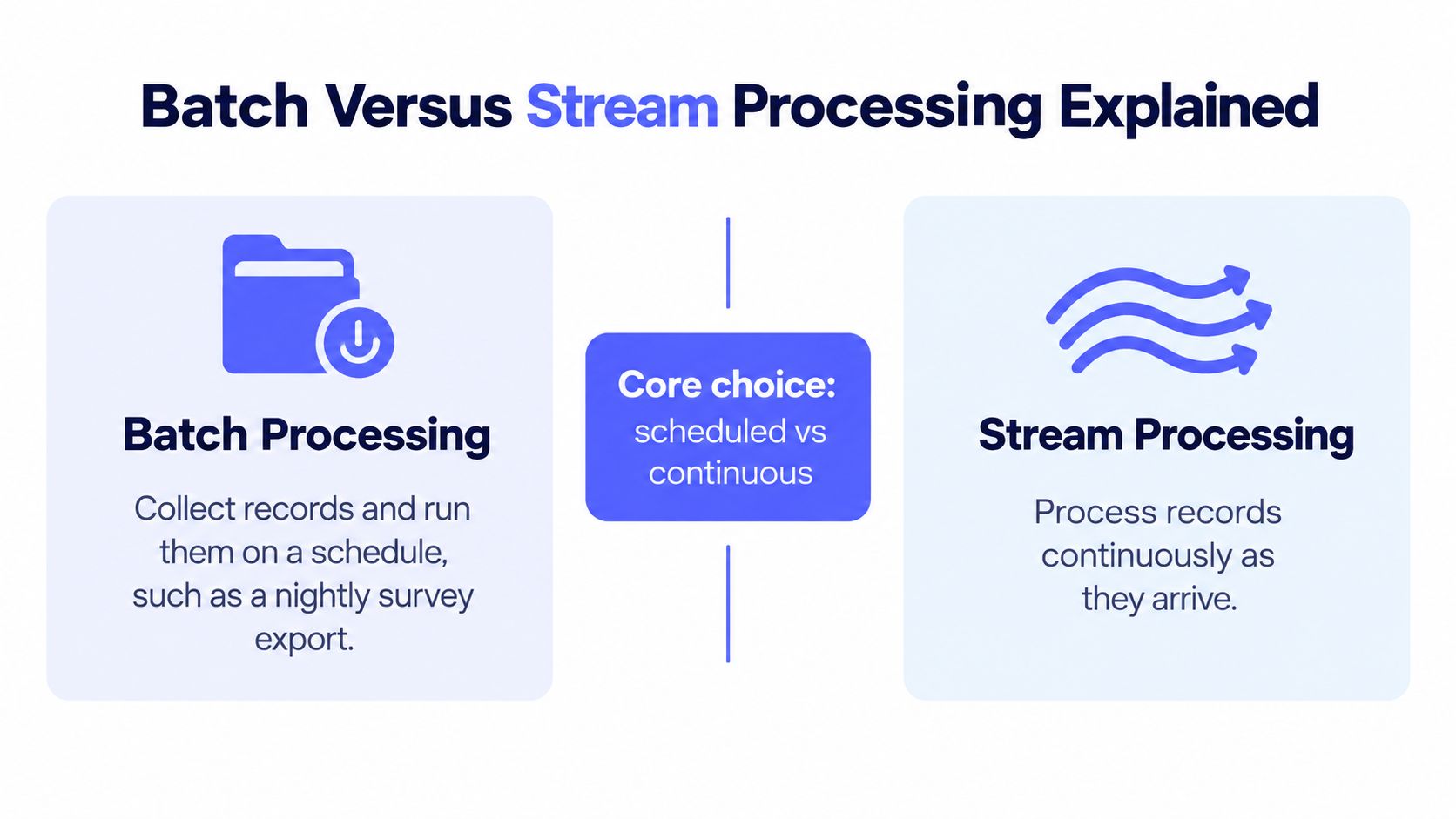A diagram comparing batch processing which uses scheduled exports with stream processing that handles records continuously.