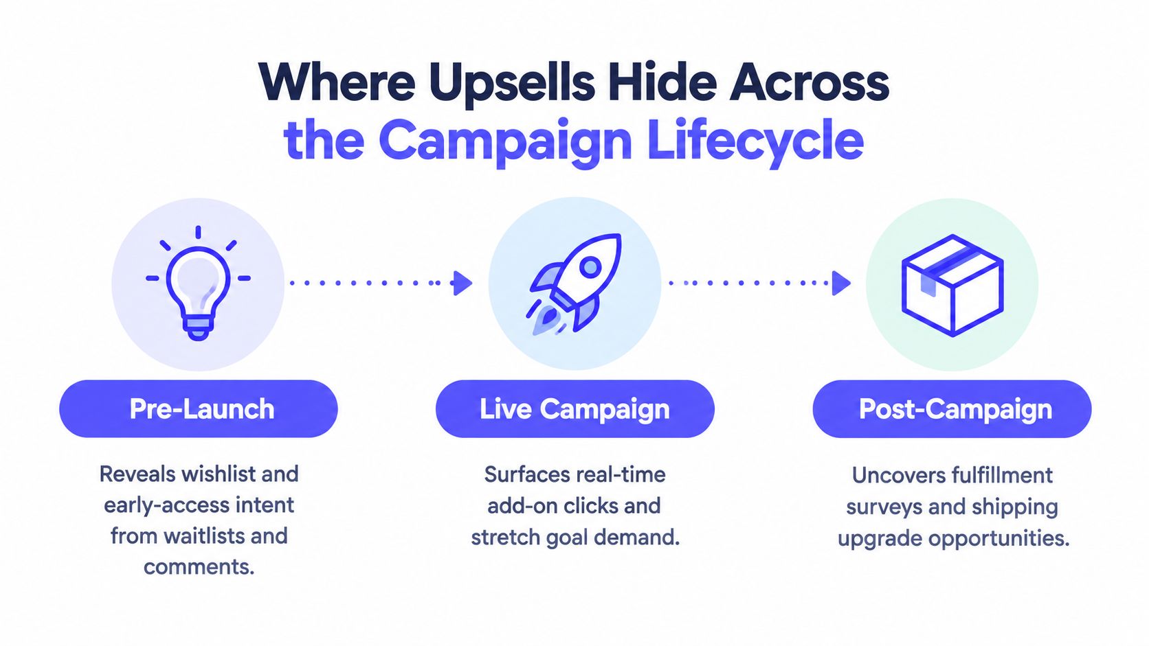 A diagram illustrating three stages of the campaign lifecycle for identifying upsell opportunities: Pre-Launch, Live Campaign, and Post-Campaign.