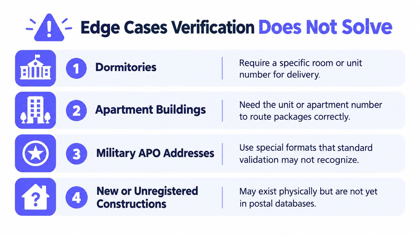 An infographic listing four address edge cases like dormitories and military addresses that verification tools cannot solve.