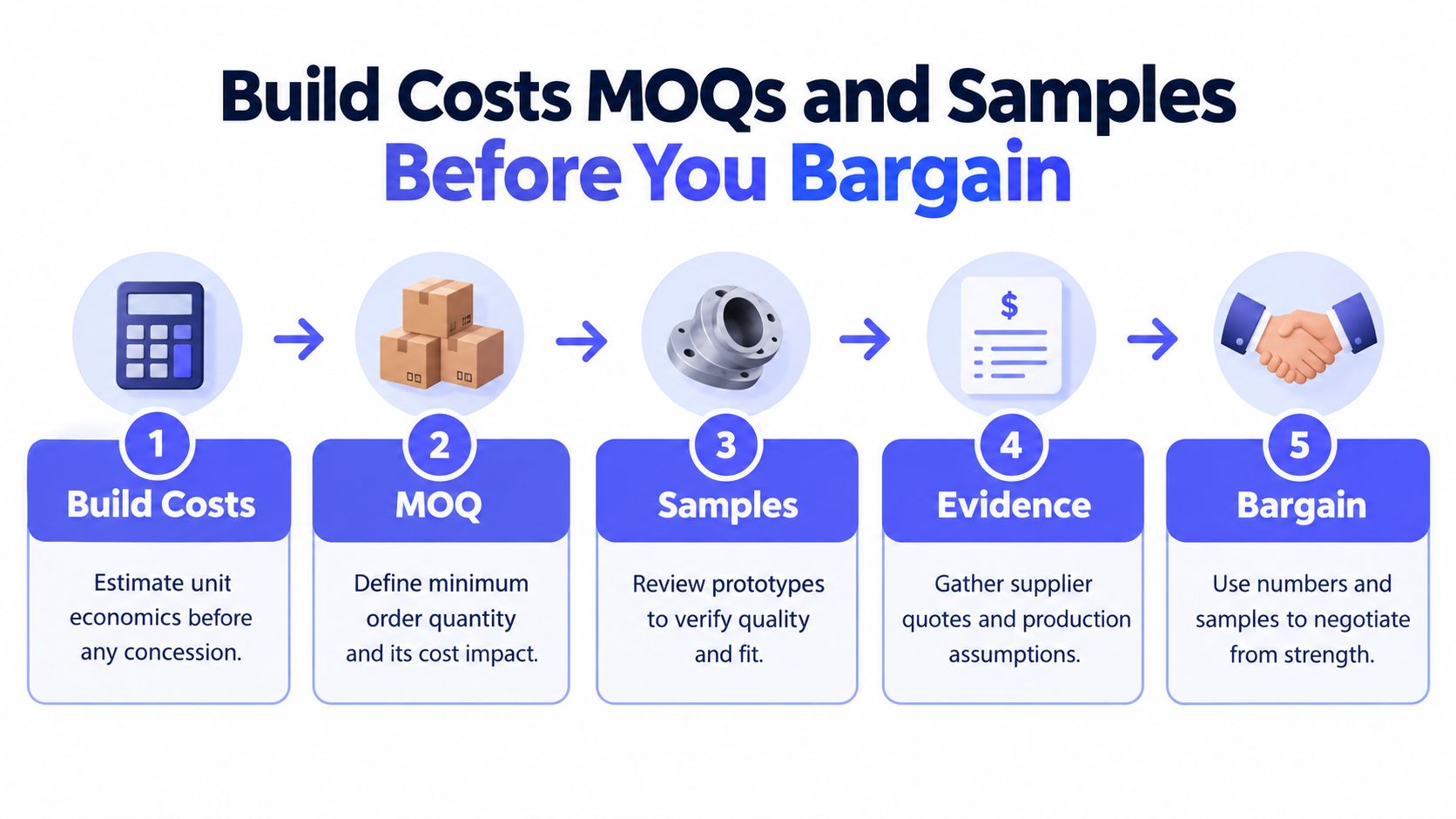A five-step infographic showing a strategic process to build costs, MOQs, and samples before supplier contract negotiation.