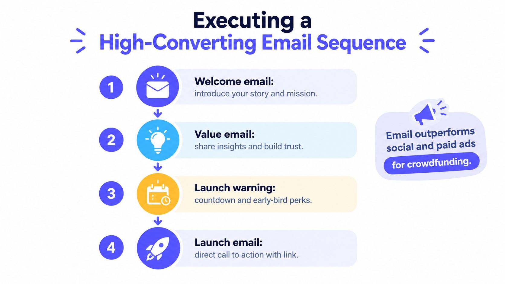 A four-step guide for executing a high-converting email marketing sequence for crowdfunding campaigns and product launches.