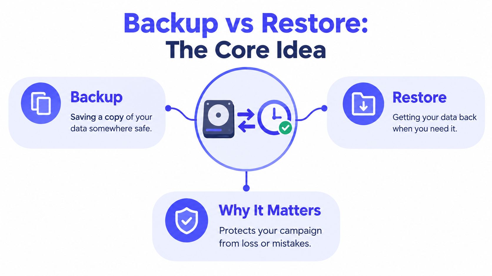 A diagram explaining the core concept of data backup and restore processes to protect information from loss.