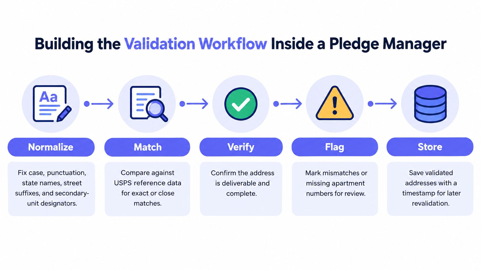 A five-step workflow diagram illustrating the process of address validation within a pledge manager system.
