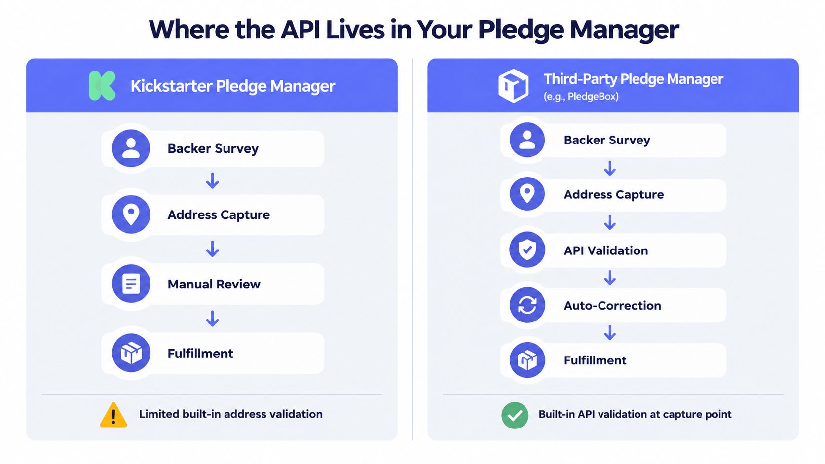 A comparison flowchart showing how an API validates postal addresses in third-party pledge managers versus manual review.
