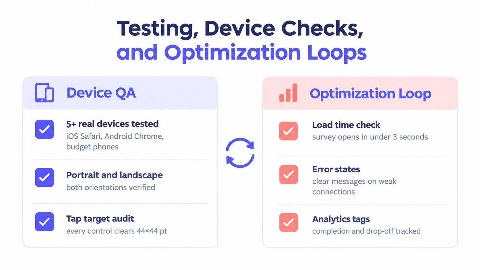 A diagram illustrating quality assurance steps for mobile surveys, covering device testing and performance optimization loops.