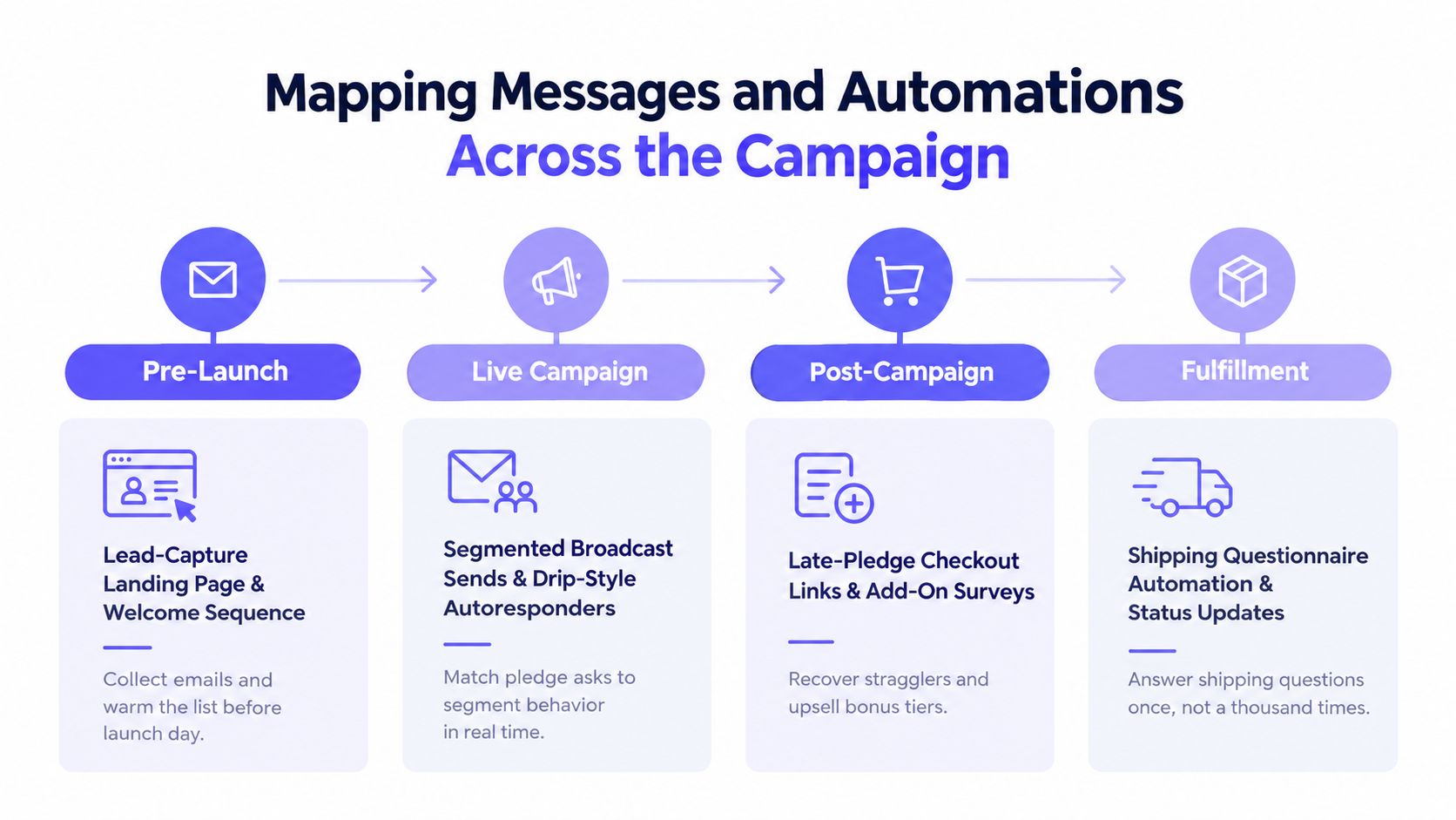 A diagram illustrating a four-stage campaign roadmap: pre-launch, live campaign, post-campaign, and fulfillment with automation tasks.