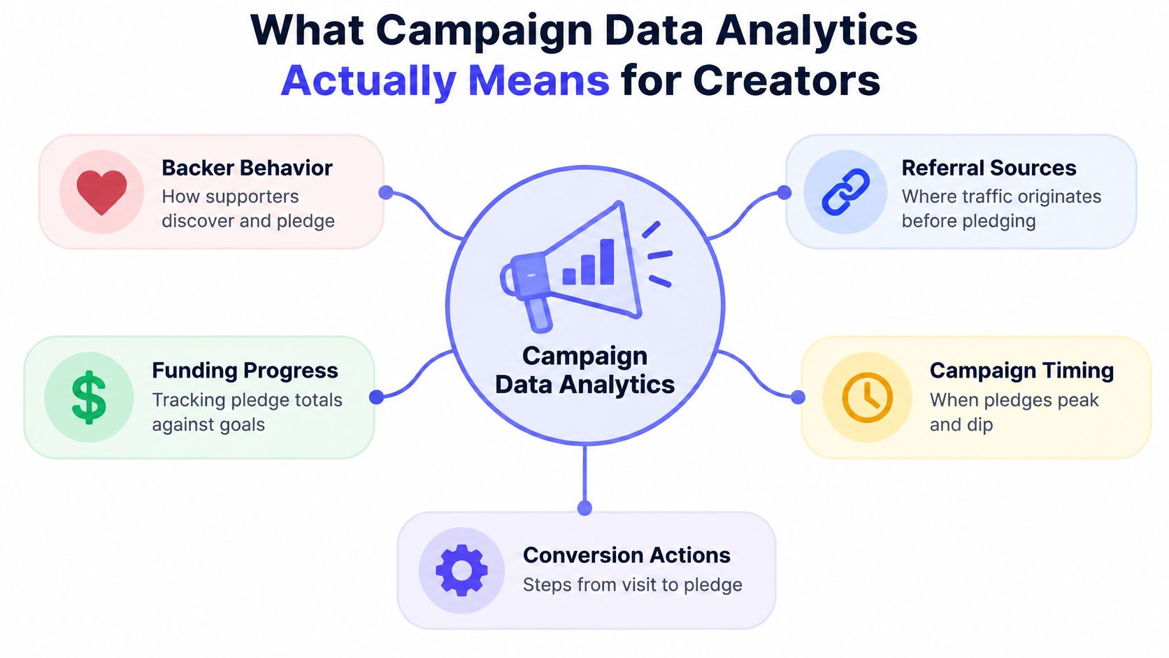 A diagram explaining campaign data analytics for creators including backer behavior, funding progress, referral sources, and conversion actions.