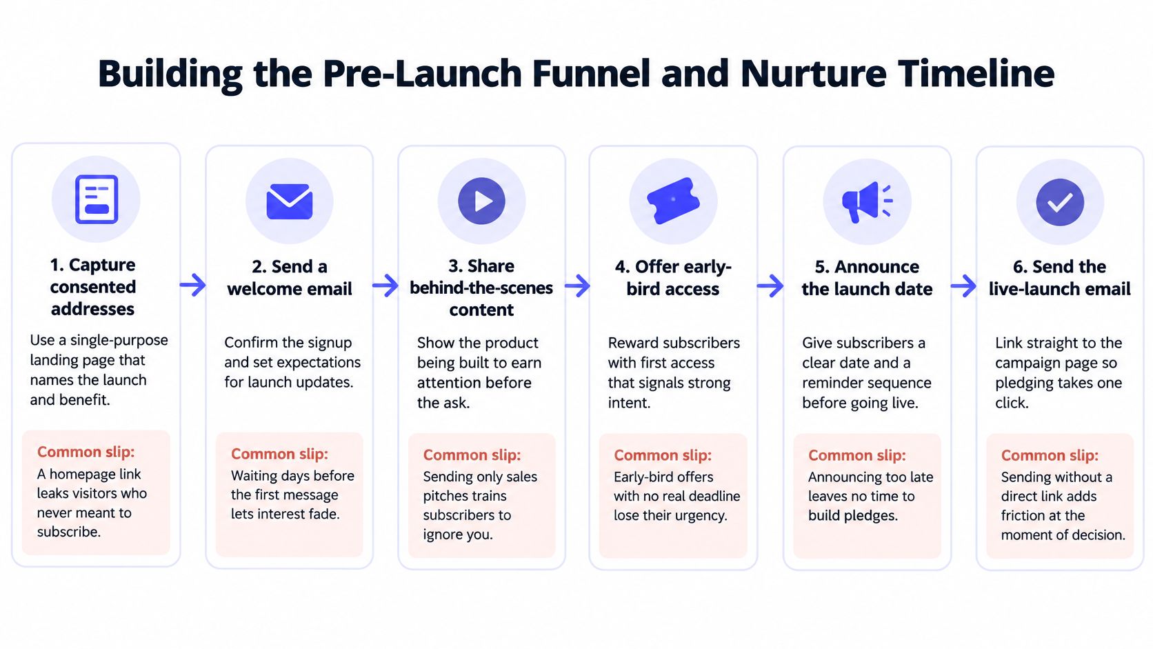 A six-step infographic illustrating a pre-launch email marketing funnel and nurture timeline for successful product launches.