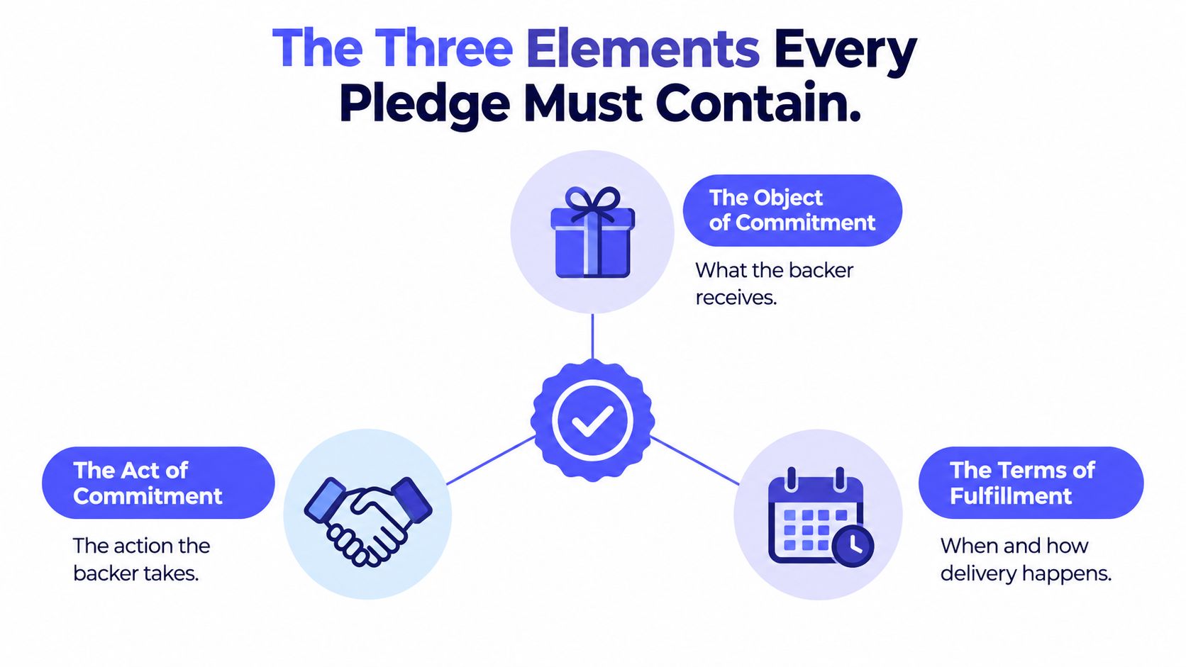A diagram illustrating the three essential elements of a pledge: the object, the act, and the terms.